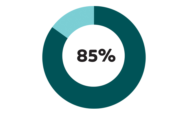 85% leser kundekommunikasjon på papir