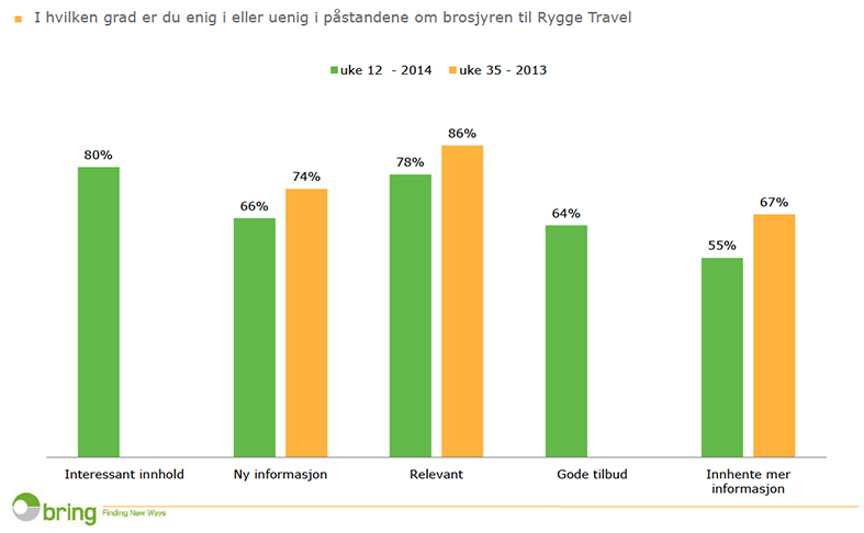 Informasjonen i brosjyren til Rygge travel var relevant